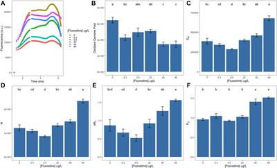 Fluoxetine induces photochemistry-derived oxidative stress on Ulva lactuca